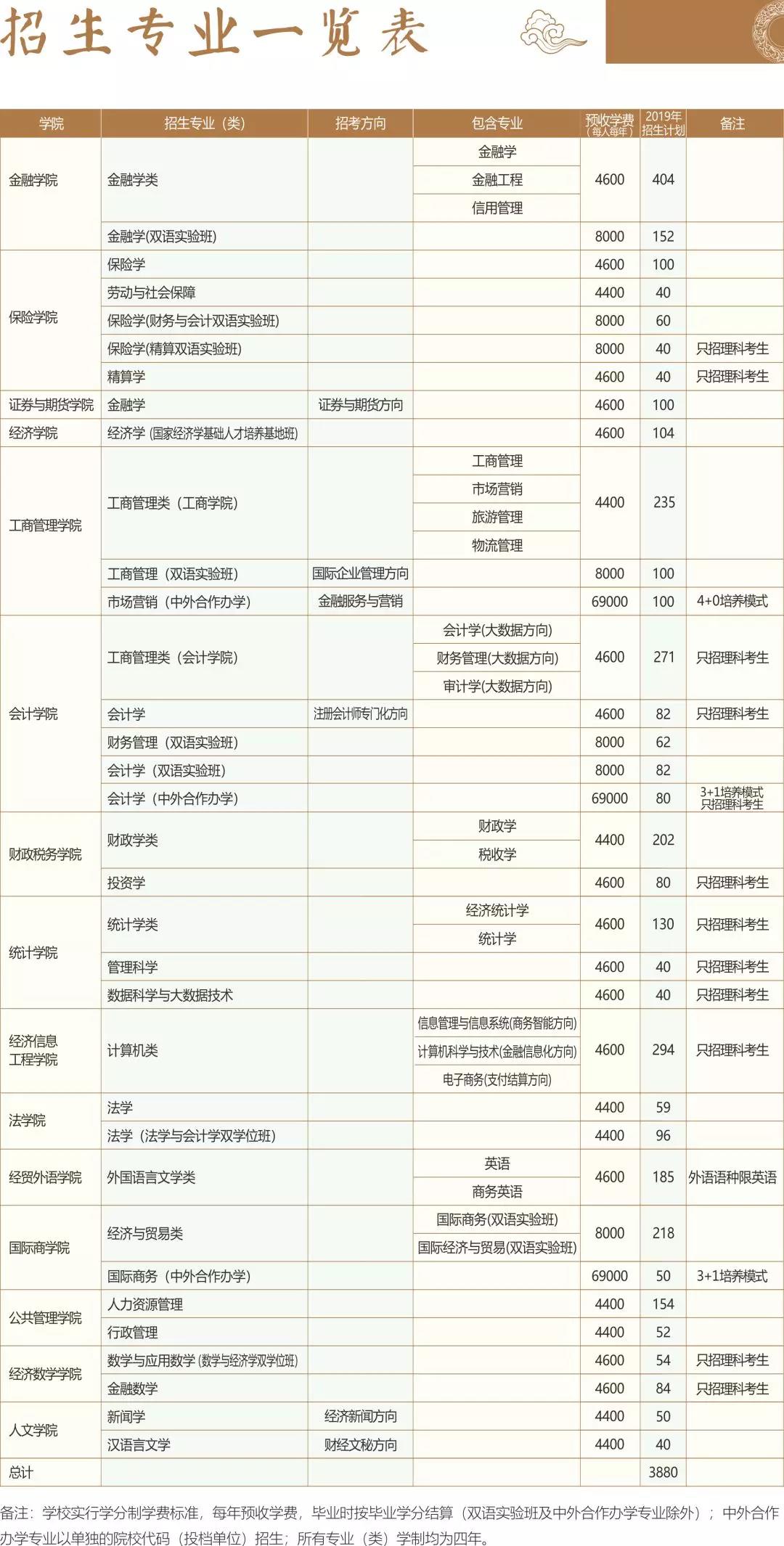 威廉希尔足球官网2019年招生专业计划一览表